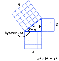 Pythagorean's Thereom